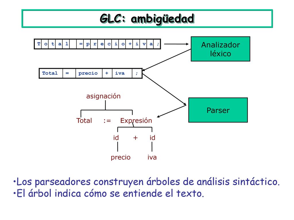 GLC: ambigüedad Analizador léxico. T. o. t. a. l. = p. r. e. c. i. + v. ; Total. = precio.