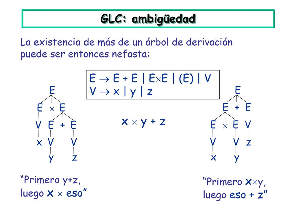GLC: ambigüedad x  y + z E  E + E | EE | (E) | V V  x | y | z  