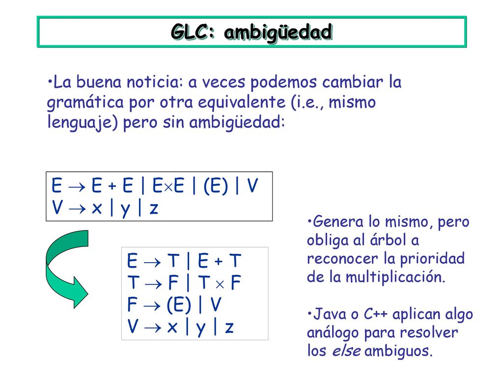 GLC: ambigüedad E  E + E | EE | (E) | V V  x | y | z