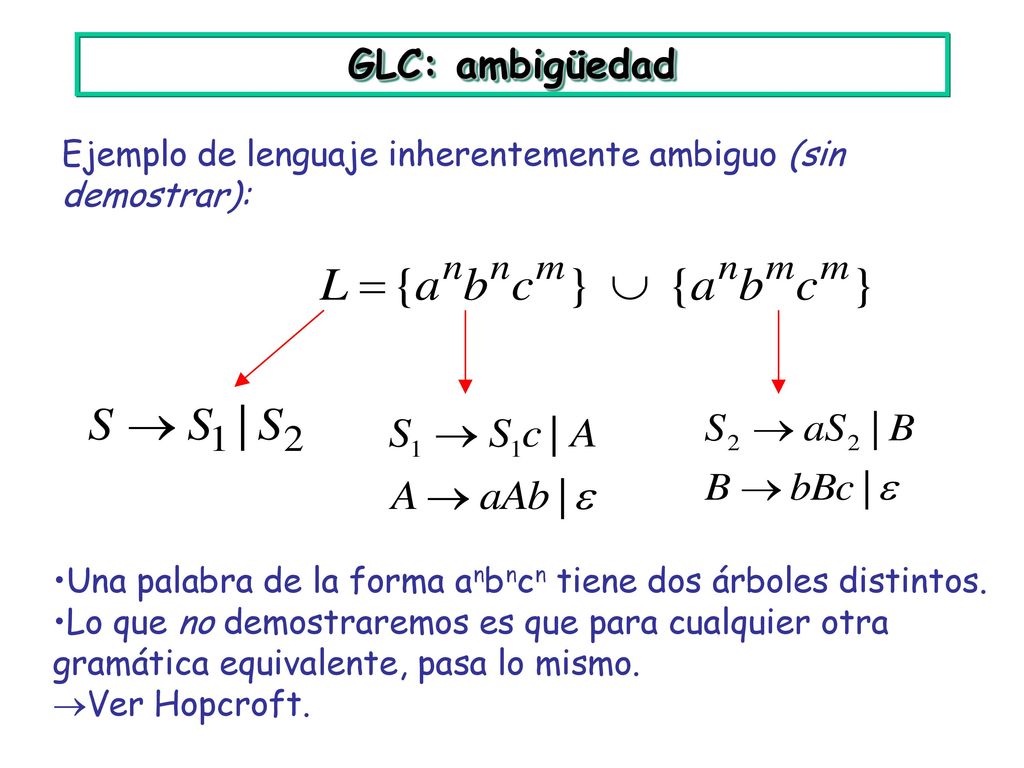 GLC: ambigüedad Ejemplo de lenguaje inherentemente ambiguo (sin demostrar): Una palabra de la forma anbncn tiene dos árboles distintos.