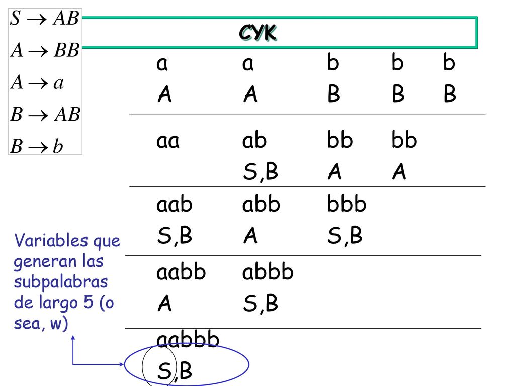 CYK Variables que generan las subpalabras de largo 5 (o sea, w)