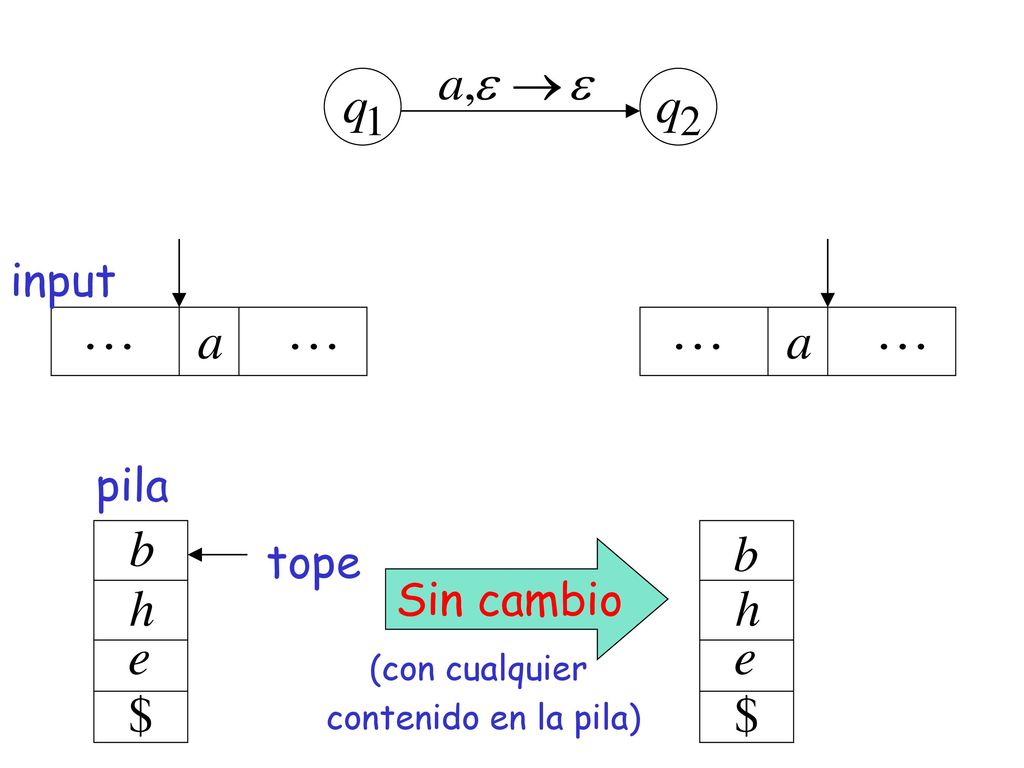 input pila tope Sin cambio (con cualquier contenido en la pila)