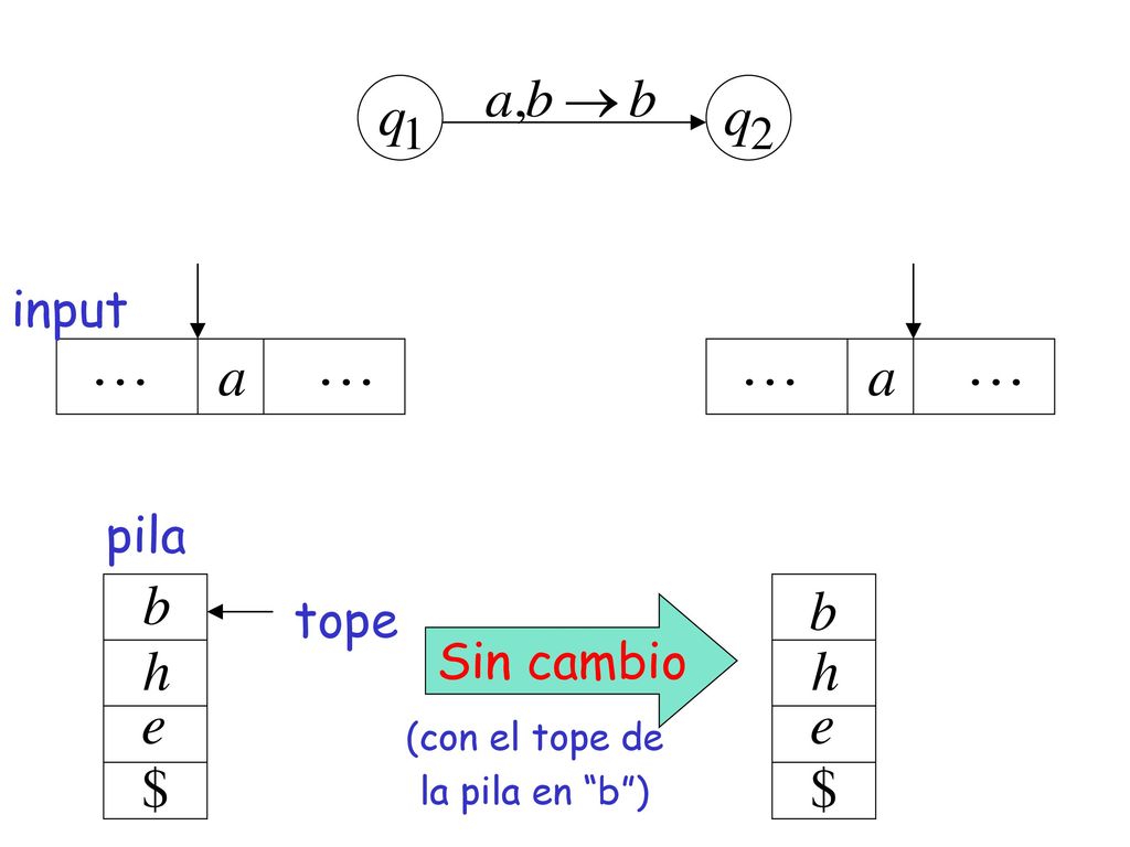 input pila tope Sin cambio (con el tope de la pila en b )
