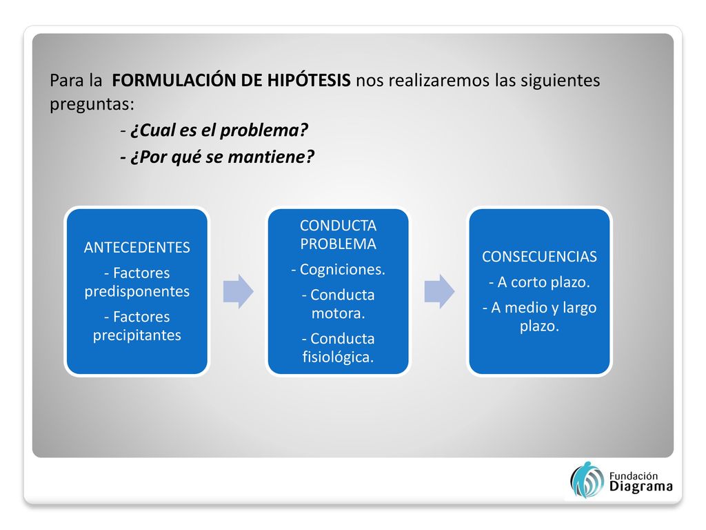 Para la FORMULACIÓN DE HIPÓTESIS nos realizaremos las siguientes preguntas: - ¿Cual es el problema - ¿Por qué se mantiene