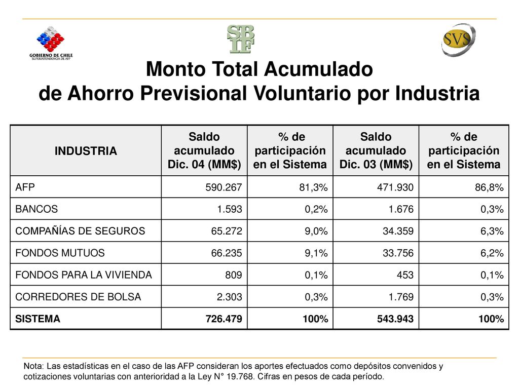 Monto Total Acumulado de Ahorro Previsional Voluntario por Industria
