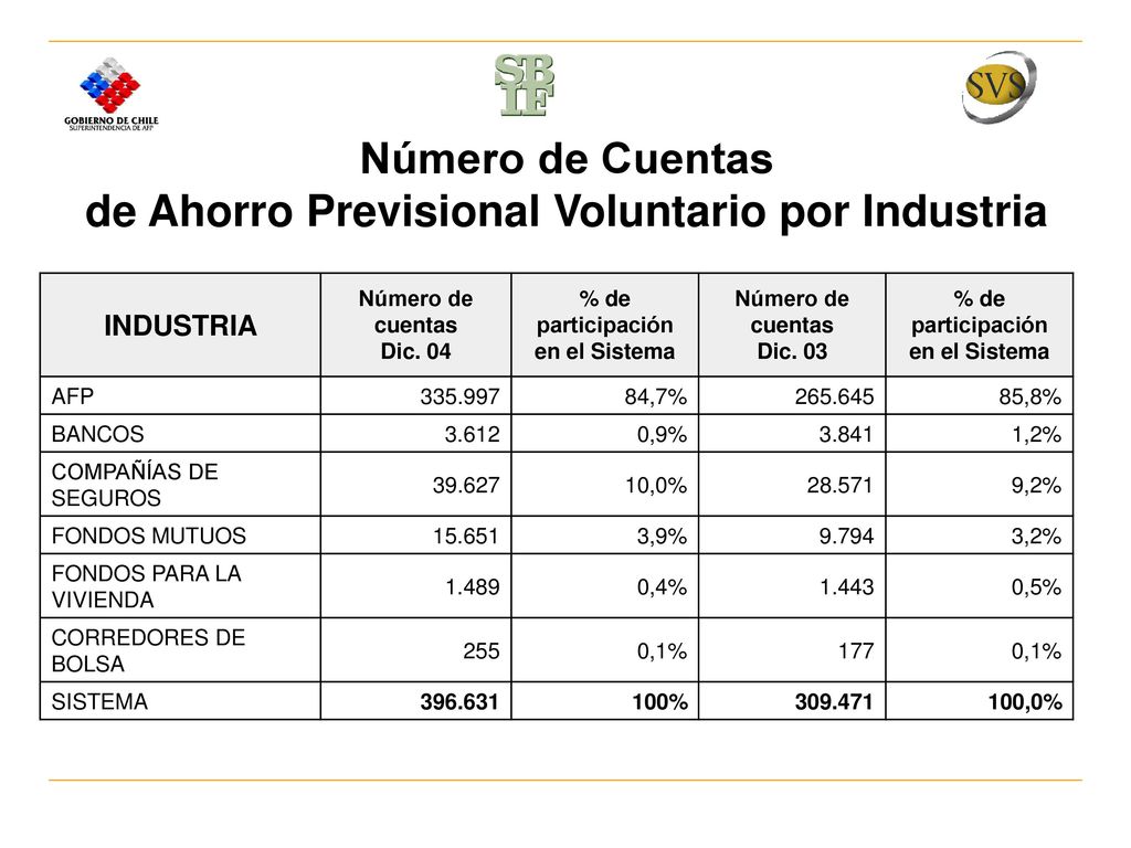 Número de Cuentas de Ahorro Previsional Voluntario por Industria