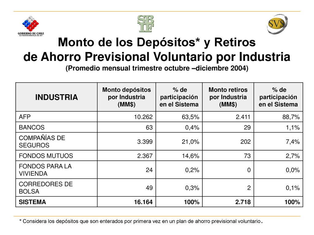 Monto depósitos por Industria (MM$) participación en el Sistema