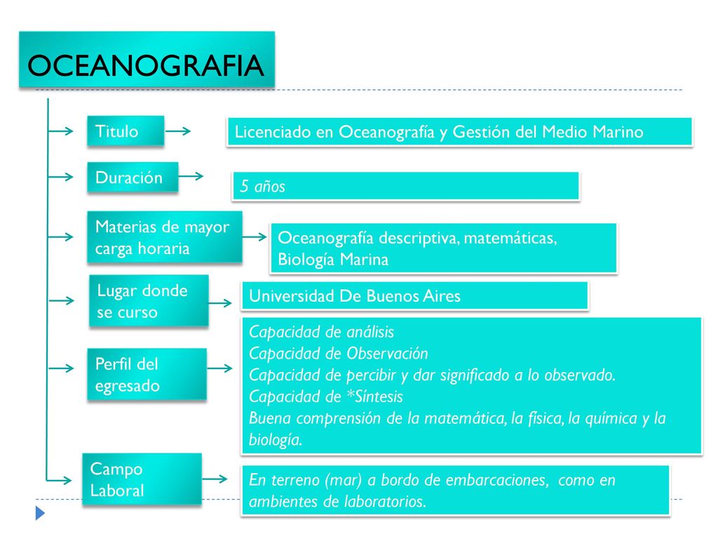 OCEANOGRAFIA Titulo. Licenciado en Oceanografía y Gestión del Medio Marino. Duración. 5 años. Materias de mayor carga horaria.