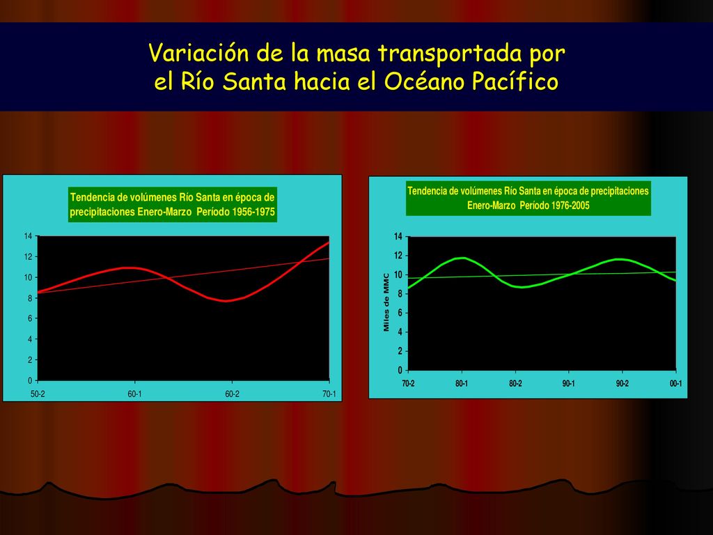 Variación de la masa transportada por el Río Santa hacia el Océano Pacífico
