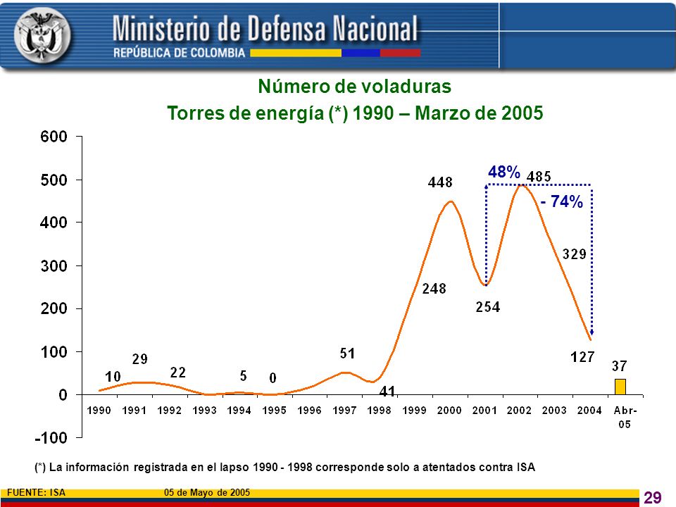 Torres de energía (*) 1990 – Marzo de 2005