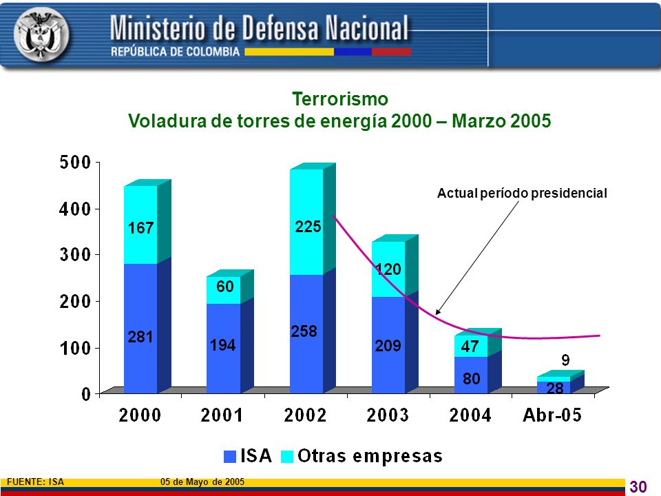 Voladura de torres de energía 2000 – Marzo 2005