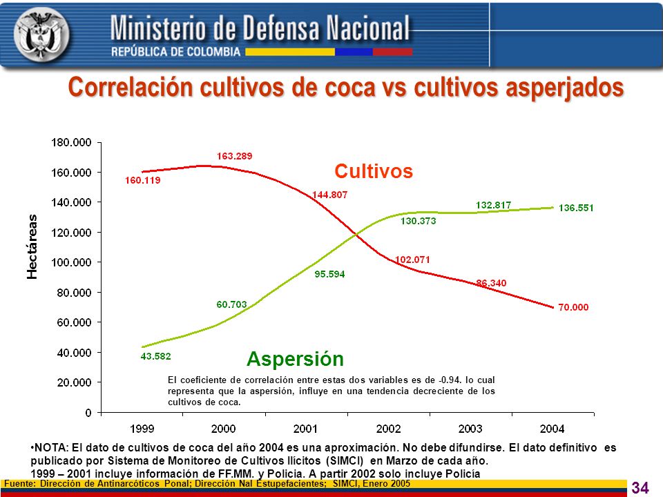 Correlación cultivos de coca vs cultivos asperjados