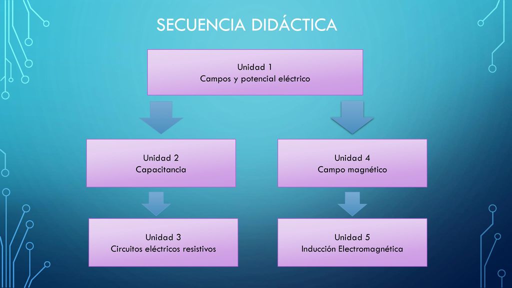 Secuencia didáctica Unidad 1 Campos y potencial eléctrico Unidad 2