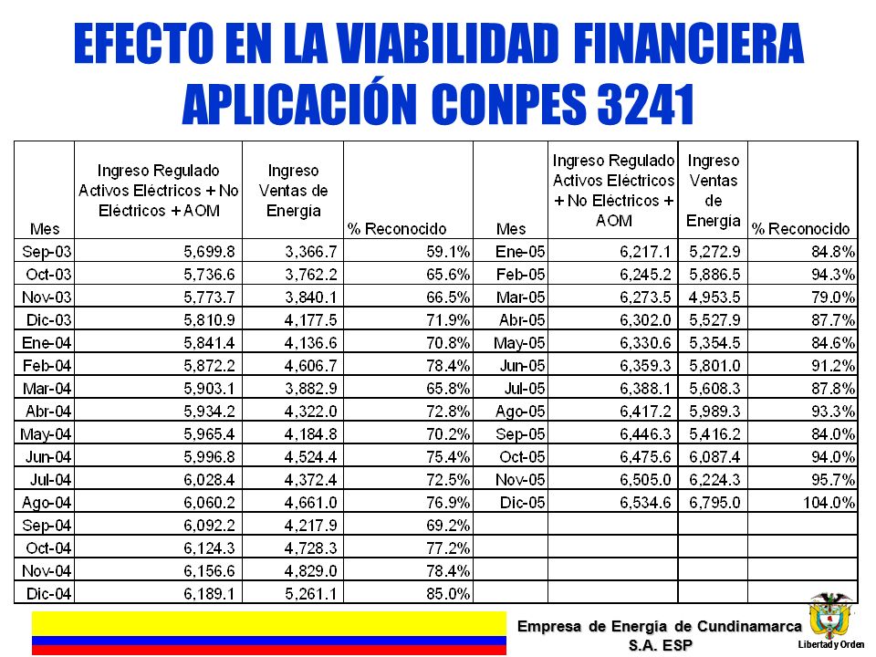 EFECTO EN LA VIABILIDAD FINANCIERA APLICACIÓN CONPES 3241