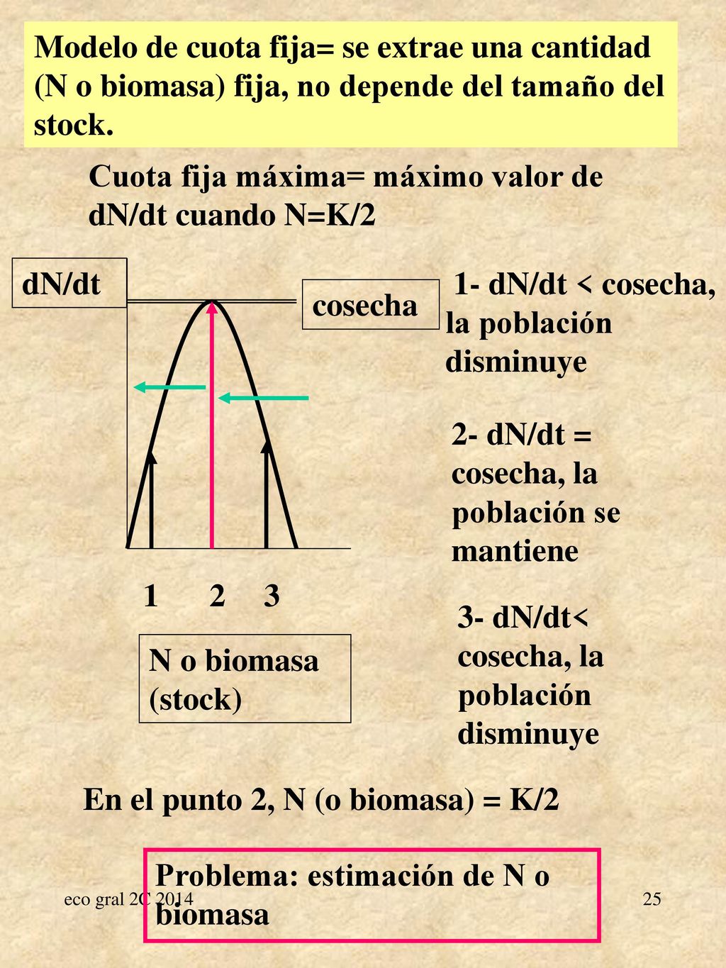 Cuota fija máxima= máximo valor de dN/dt cuando N=K/2