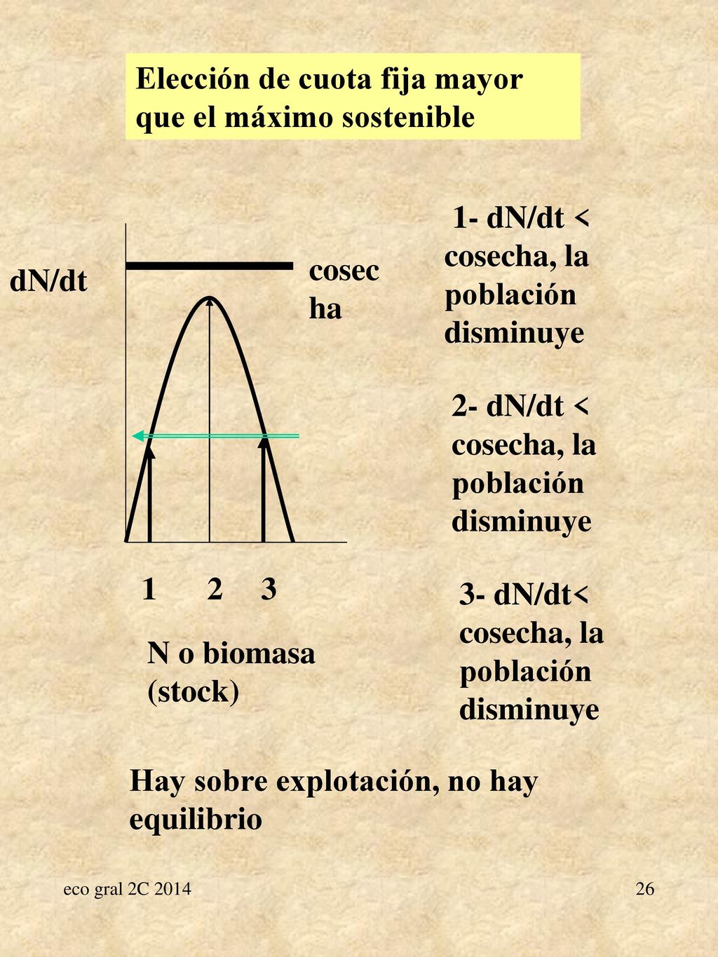 Elección de cuota fija mayor que el máximo sostenible