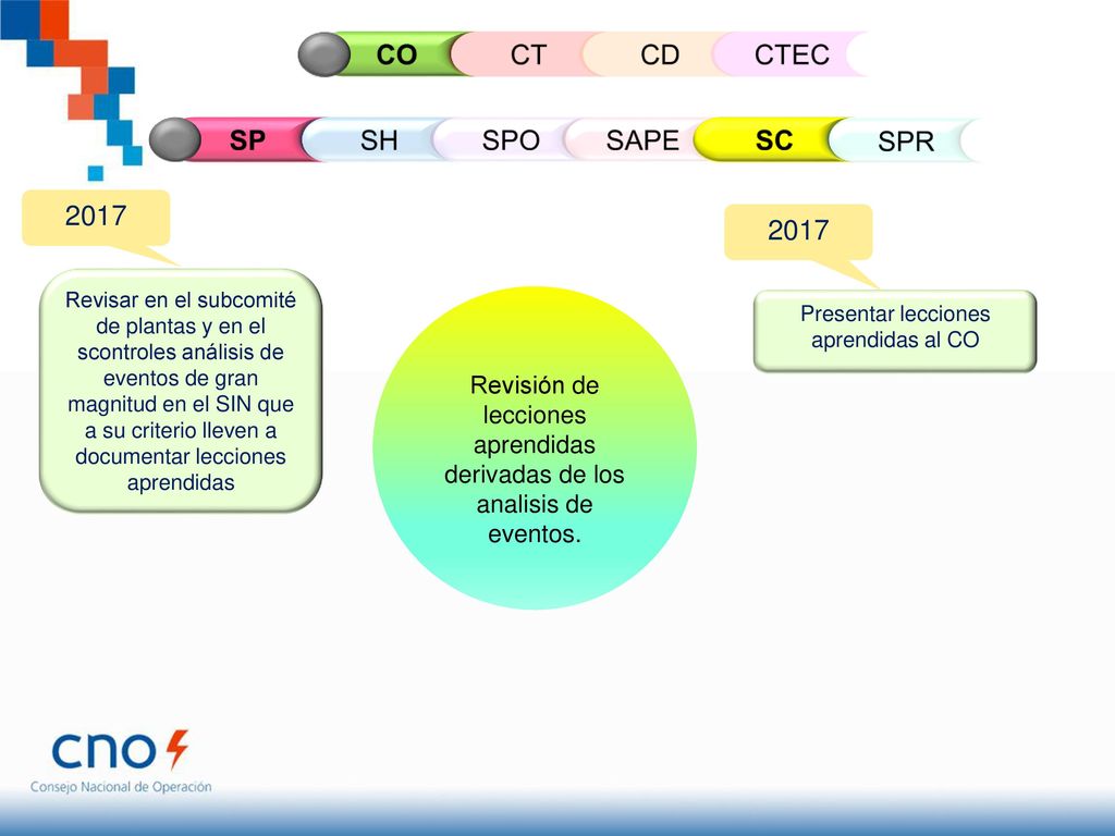 CO CT CD CTEC SP SH SPO SAPE SC SPR