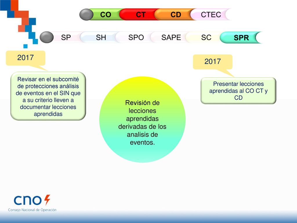 CO CT CD CTEC SP SH SPO SAPE SC SPR