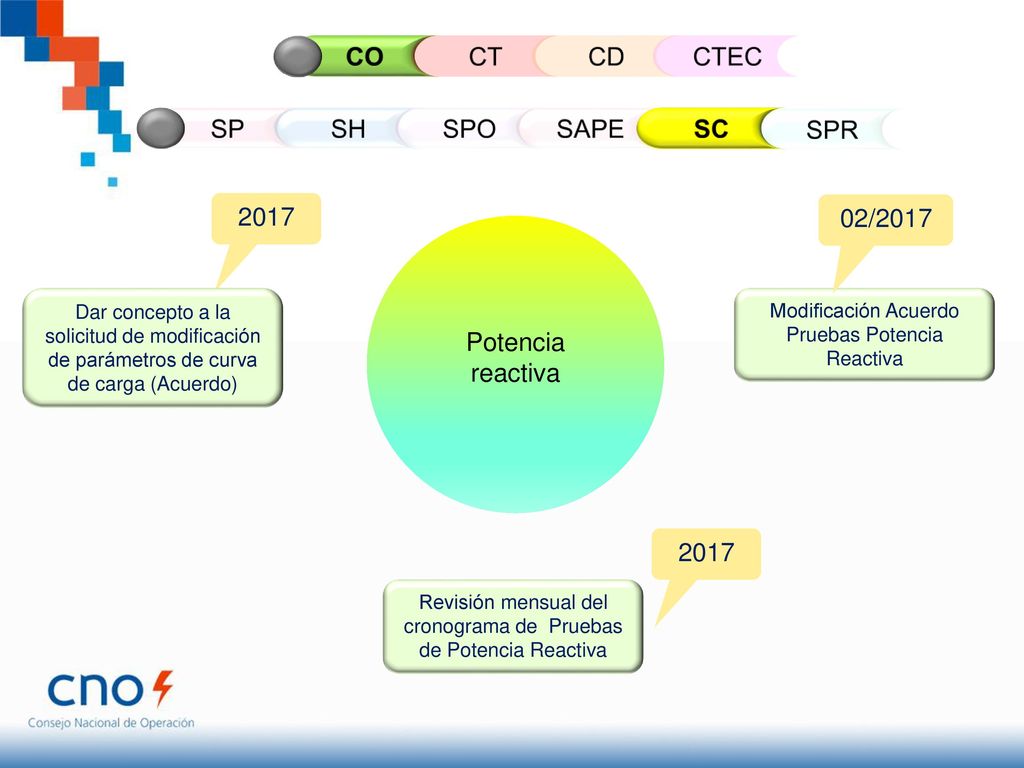 CO CT CD CTEC SP SH SPO SAPE SC SPR /2017 Potencia reactiva