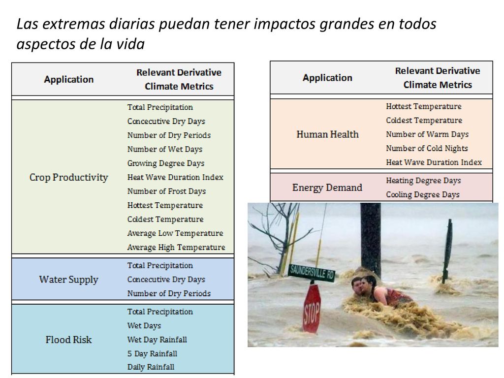 Las extremas diarias puedan tener impactos grandes en todos aspectos de la vida