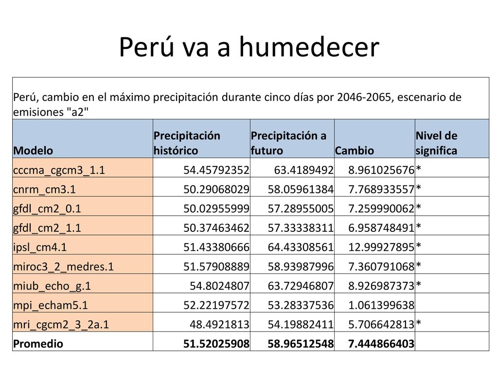 Perú va a humedecer Perú, cambio en el máximo precipitación durante cinco días por , escenario de emisiones a2