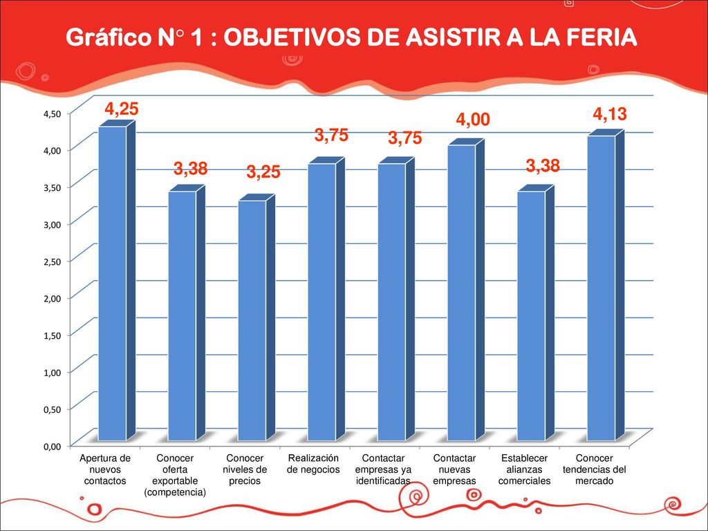 Gráfico N° 1 : OBJETIVOS DE ASISTIR A LA FERIA