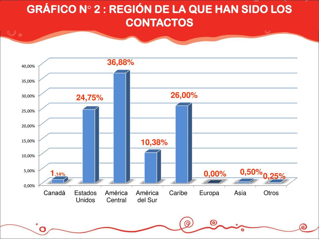 GRÁFICO N° 2 : REGIÓN DE LA QUE HAN SIDO LOS CONTACTOS