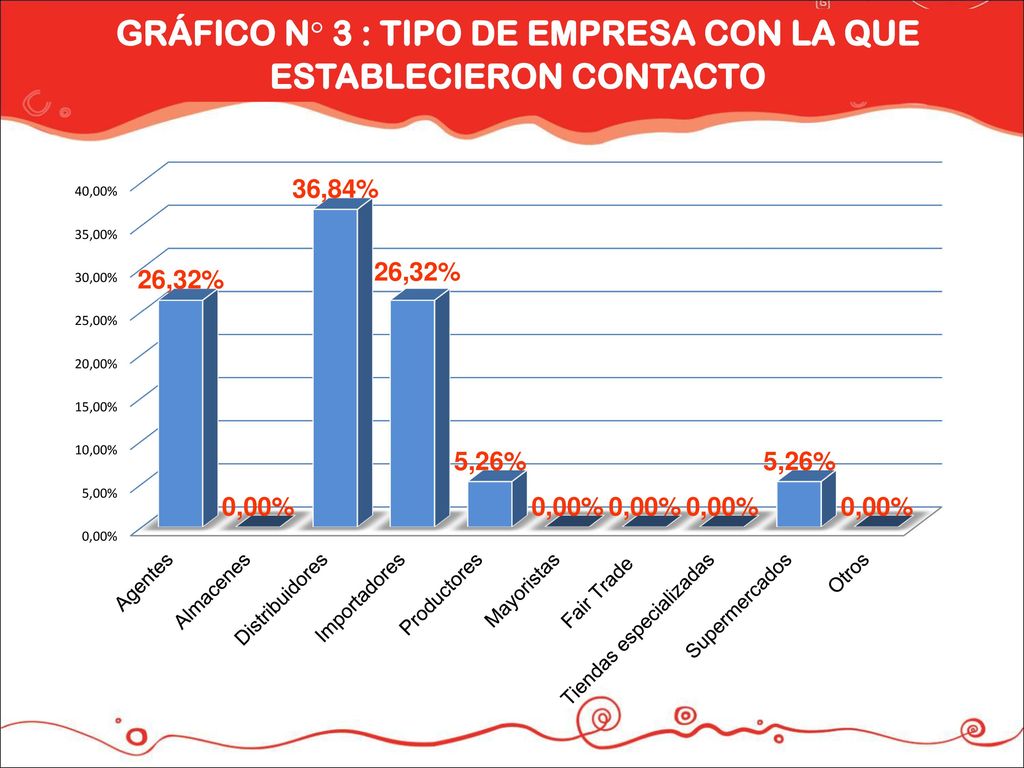 GRÁFICO N° 3 : TIPO DE EMPRESA CON LA QUE ESTABLECIERON CONTACTO