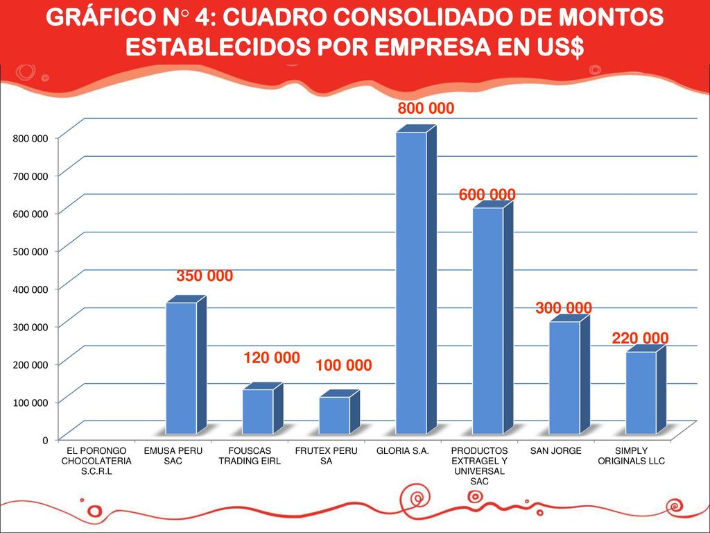 GRÁFICO N° 4: CUADRO CONSOLIDADO DE MONTOS ESTABLECIDOS POR EMPRESA EN US$