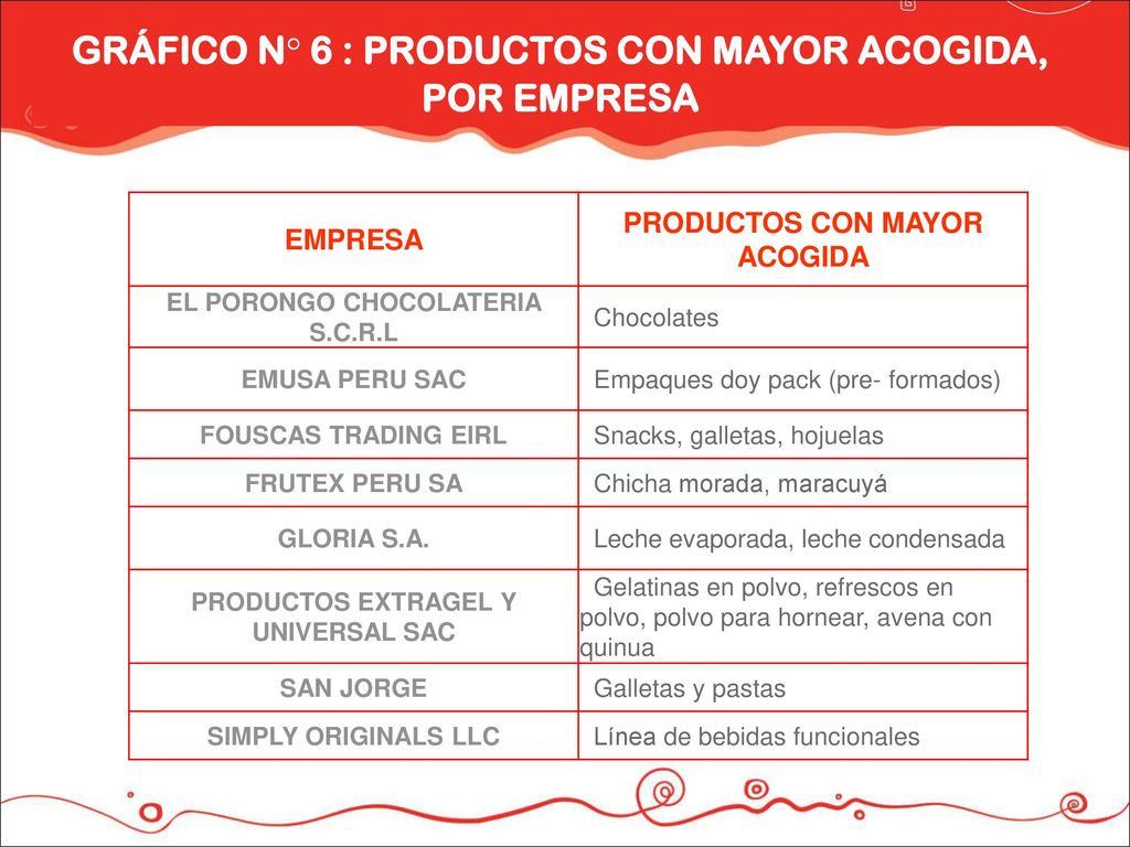 GRÁFICO N° 6 : PRODUCTOS CON MAYOR ACOGIDA, POR EMPRESA