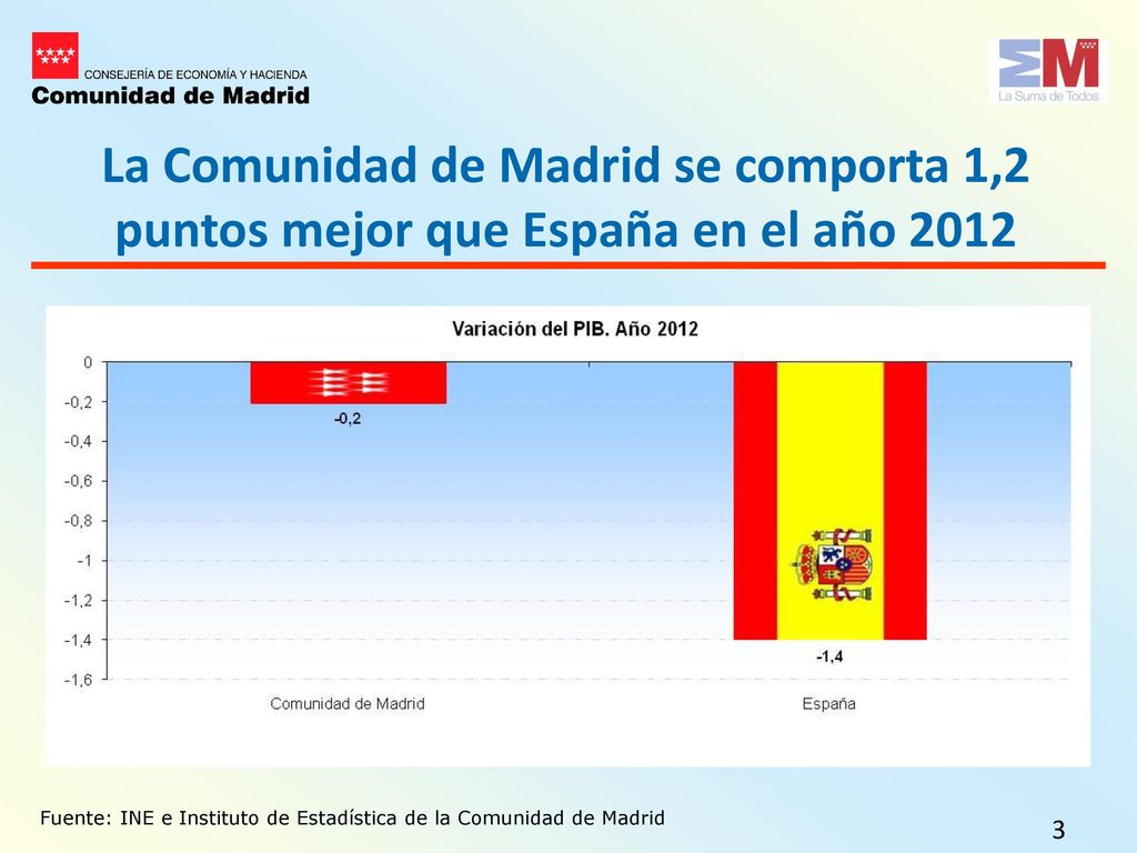 La Comunidad de Madrid se comporta 1,2 puntos mejor que España en el año 2012