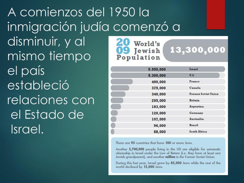 A comienzos del 1950 la inmigración judía comenzó a disminuir, y al mismo tiempo el país estableció relaciones con el Estado de Israel.