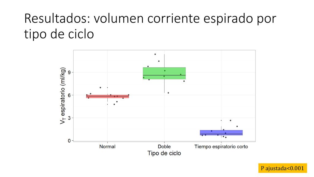 Resultados: volumen corriente espirado por tipo de ciclo