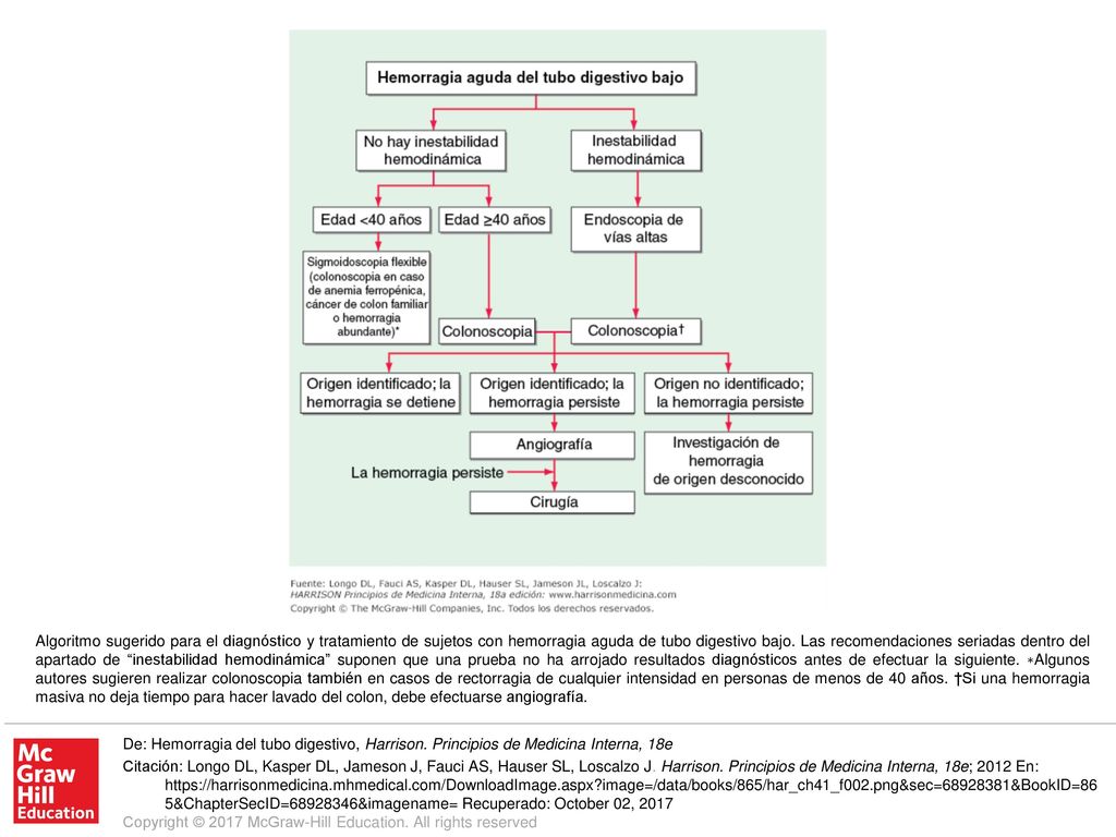 Algoritmo sugerido para el diagnóstico y tratamiento de sujetos con hemorragia aguda de tubo digestivo bajo. Las recomendaciones seriadas dentro del apartado de inestabilidad hemodinámica suponen que una prueba no ha arrojado resultados diagnósticos antes de efectuar la siguiente. ∗Algunos autores sugieren realizar colonoscopia también en casos de rectorragia de cualquier intensidad en personas de menos de 40 años. †Si una hemorragia masiva no deja tiempo para hacer lavado del colon, debe efectuarse angiografía.