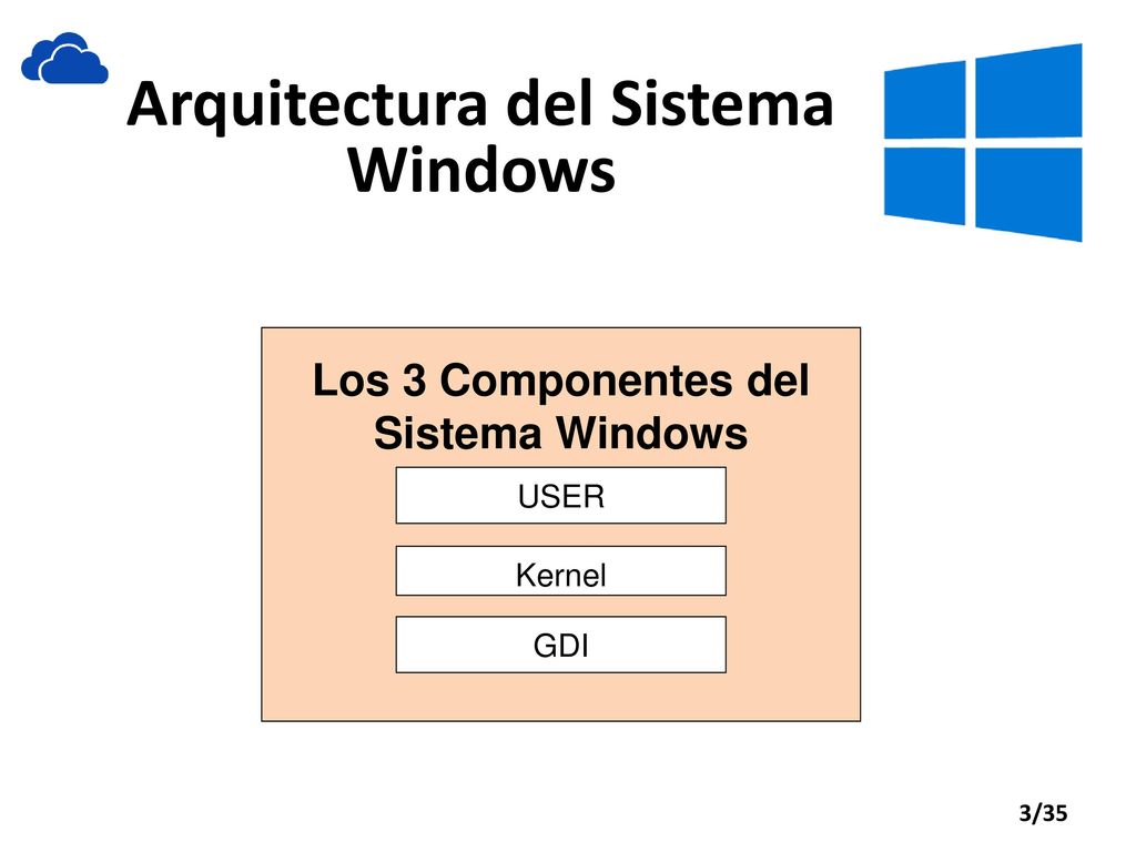 Arquitectura del Sistema Windows Los 3 Componentes del Sistema Windows