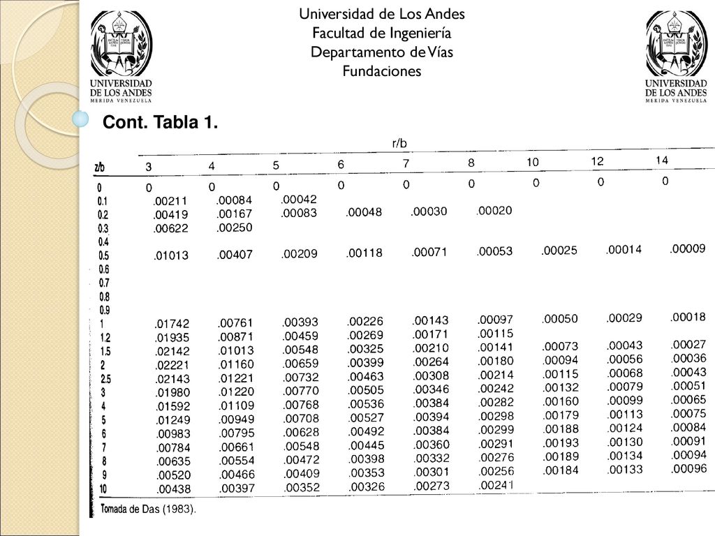 Cont. Tabla 1. Universidad de Los Andes Facultad de Ingeniería