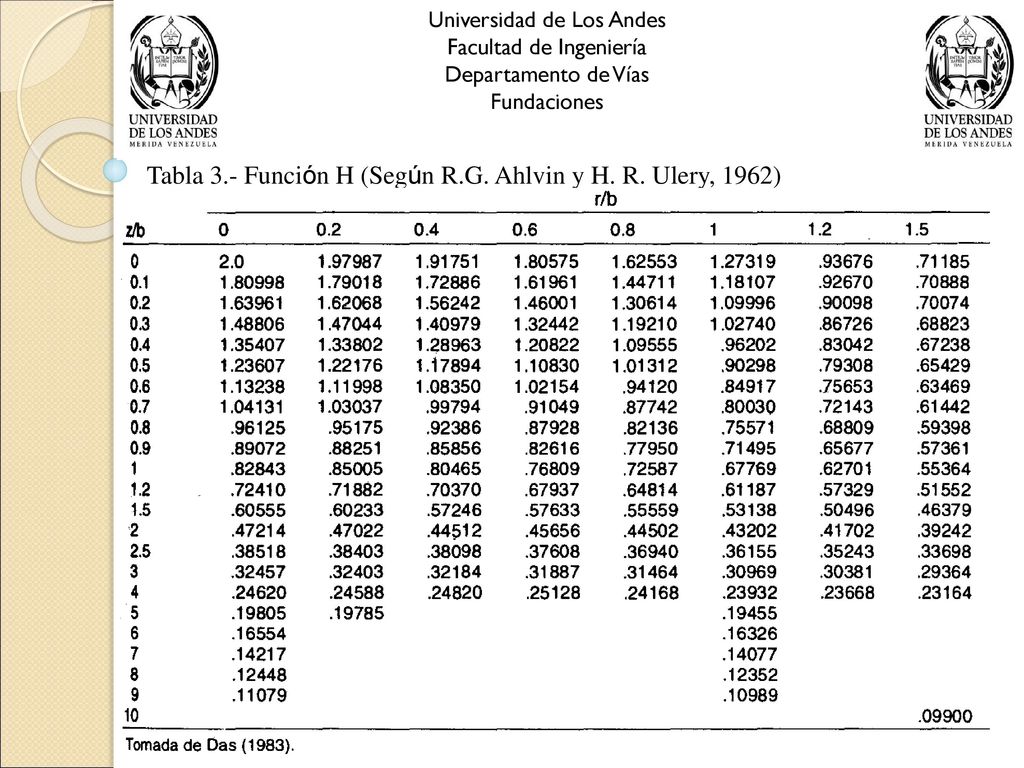 Tabla 3.- Función H (Según R.G. Ahlvin y H. R. Ulery, 1962)