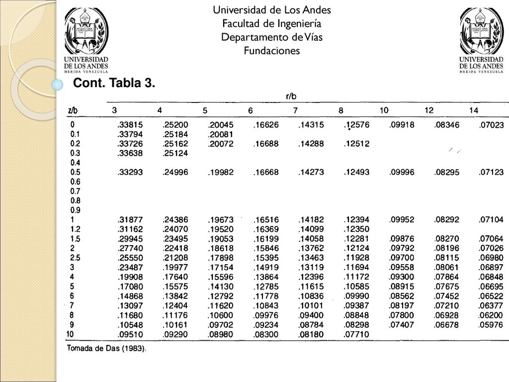 Cont. Tabla 3. Universidad de Los Andes Facultad de Ingeniería