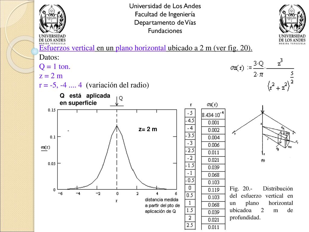 Esfuerzos vertical en un plano horizontal ubicado a 2 m (ver fig. 20).