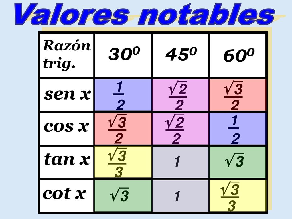 sen x cos x tan x cot x Valores notables Razón trig.  3 2