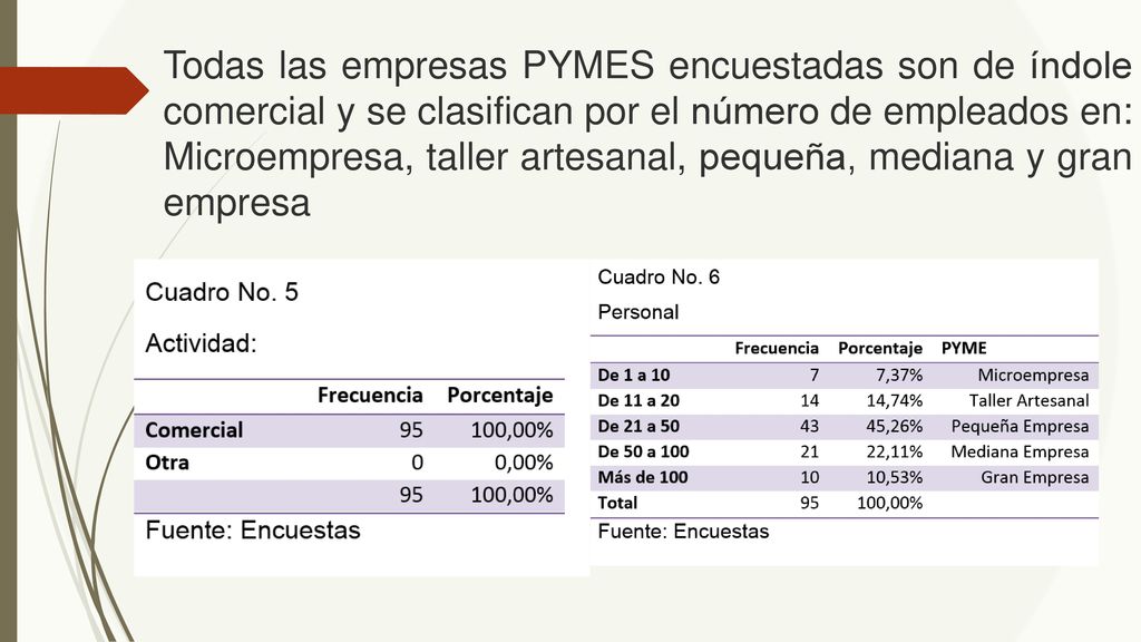 Todas las empresas PYMES encuestadas son de índole comercial y se clasifican por el número de empleados en: Microempresa, taller artesanal, pequeña, mediana y gran empresa