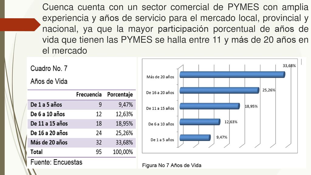 Cuenca cuenta con un sector comercial de PYMES con amplia experiencia y años de servicio para el mercado local, provincial y nacional, ya que la mayor participación porcentual de años de vida que tienen las PYMES se halla entre 11 y más de 20 años en el mercado