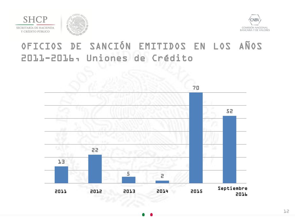 OFICIOS DE SANCIÓN EMITIDOS EN LOS AÑOS , Uniones de Crédito