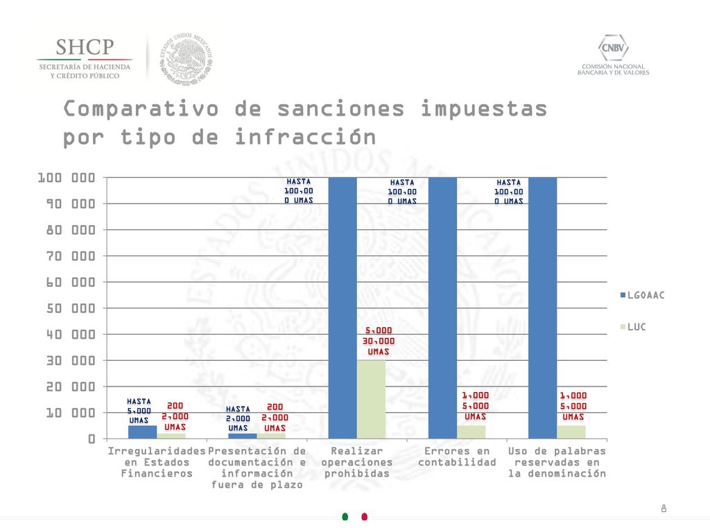 Comparativo de sanciones impuestas por tipo de infracción