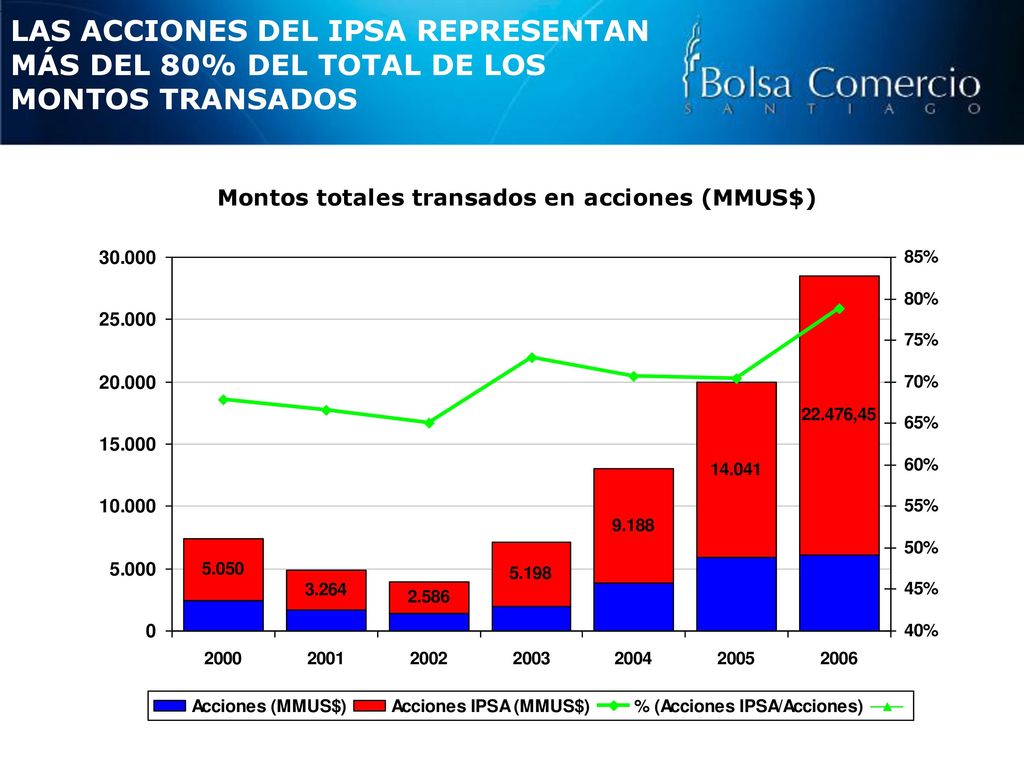 LAS ACCIONES DEL IPSA REPRESENTAN MÁS DEL 80% DEL TOTAL DE LOS MONTOS TRANSADOS