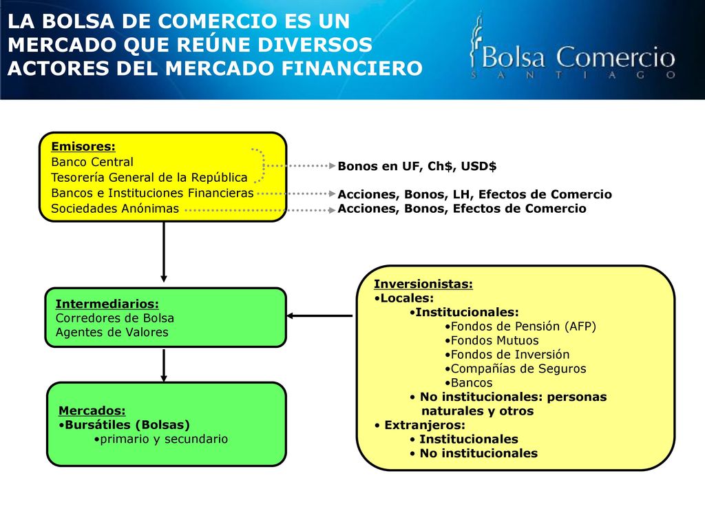 LA BOLSA DE COMERCIO ES UN MERCADO QUE REÚNE DIVERSOS ACTORES DEL MERCADO FINANCIERO