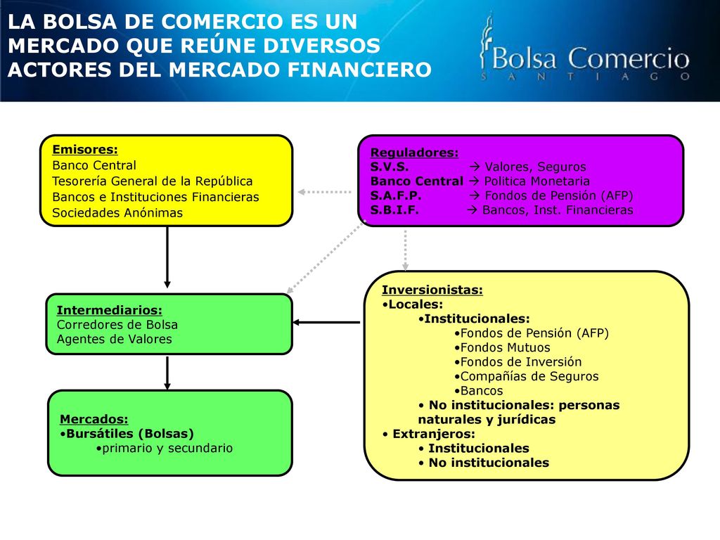 LA BOLSA DE COMERCIO ES UN MERCADO QUE REÚNE DIVERSOS ACTORES DEL MERCADO FINANCIERO