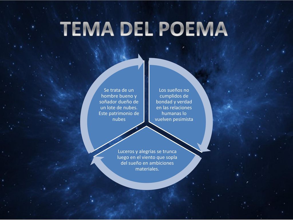 TEMA DEL POEMA Los sueños no cumplidos de bondad y verdad en las relaciones humanas lo vuelven pesimista.
