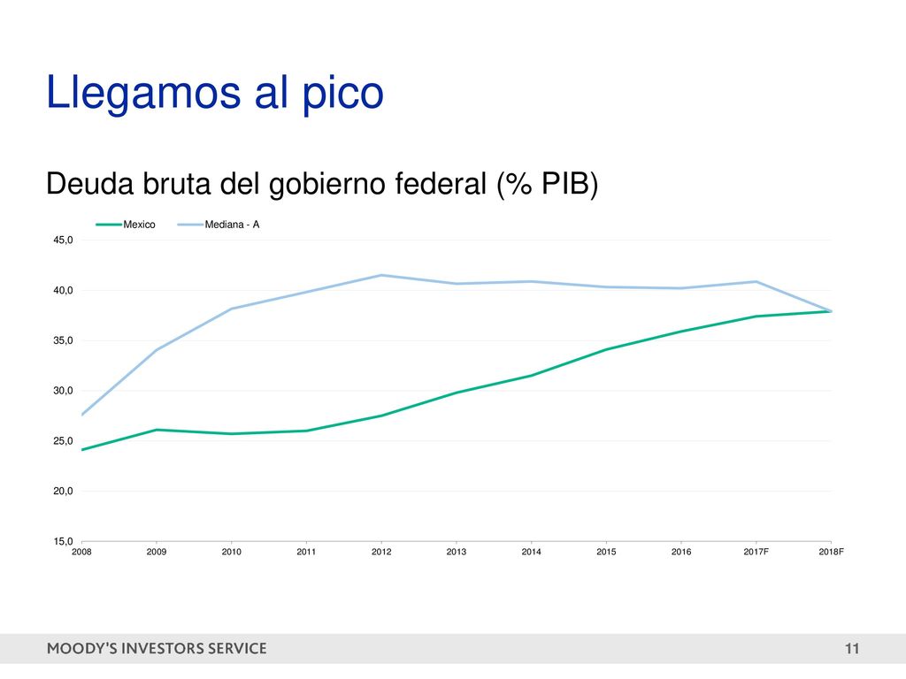 Llegamos al pico Deuda bruta del gobierno federal (% PIB)