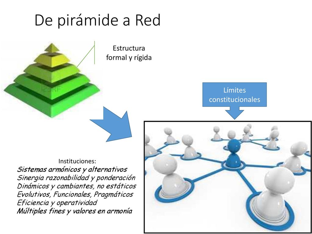 De pirámide a Red Estructura formal y rígida Límites constitucionales